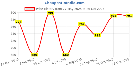 flipkart.com bantas 37 keys Electronic Piano Keyboard with LED Display & Microphone, KW__37_85 bantas Price History Graph from 27 May 2025 to 25 Oct 2025