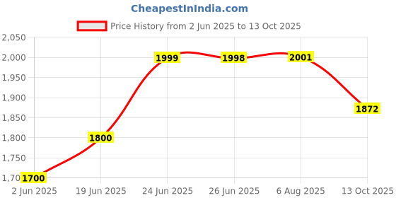 flipkart.com bantas 61 keys Electronic Piano Keyboard with LED Display & Microphone, KW_61_39 bantas Price History Graph from 2 Jun 2025 to 13 Oct 2025