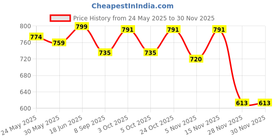 flipkart.com bantas A435 Kids Piano Keyboard, Piano for Kids with Microphone Portable Electronic bantas Price History Graph from 24 May 2025 to 28 Nov 2025
