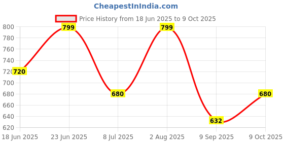 flipkart.com bantas A525 Piano Key Electronic Piano Keyboard Toy with DC Power Option bantas Price History Graph from 18 Jun 2025 to 8 Oct 2025