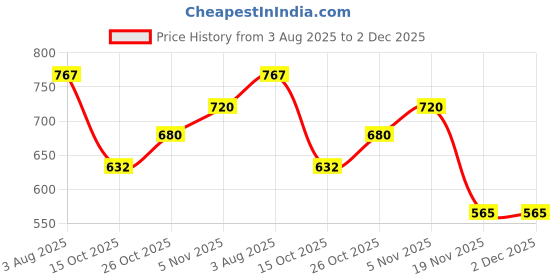 flipkart.com bantas A592 Kids Piano Keyboard, Piano for Kids with Microphone Portable Electronic bantas Price History Graph from 3 Aug 2025 to 2 Dec 2025