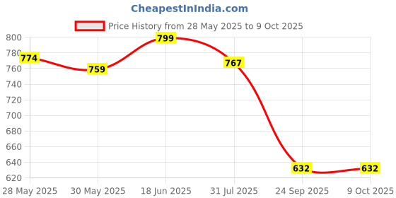 flipkart.com bantas BF_430A1 Kids 37 Key Piano Keyboard with Recording ,Mic & Mobile Charger B5 bantas Price History Graph from 28 May 2025 to 9 Oct 2025