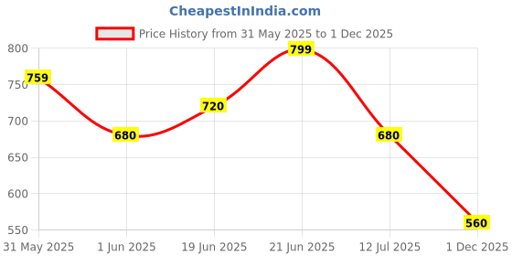 flipkart.com bantas BIGFUN 37 Keys Electric Keyboard Piano with Microphone(BF-430A1) (White) bantas Price History Graph from 31 May 2025 to 1 Dec 2025