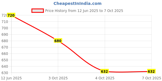 flipkart.com bantas Electronic Piano Keyboard for Beginners with Microphone dc Power bantas Price History Graph from 12 Jun 2025 to 5 Oct 2025