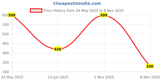 flipkart.com bantas Funny Automatic Stair-Climbing Ducklings Race Track 3 Duck Slide Toy Set M40 bantas Price History Graph from 24 May 2025 to 6 Nov 2025