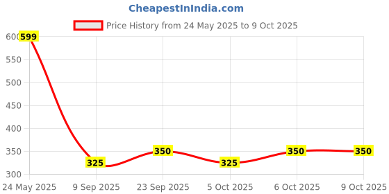 flipkart.com bantas Funny Automatic Stair-Climbing Ducklings Race Track 3 Duck Slide Toy Set M69 bantas Price History Graph from 24 May 2025 to 8 Oct 2025
