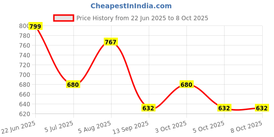 flipkart.com bantas Kids 37 Key Piano Keyboard with Recording ,Mic & Mobile Charger B12 bantas Price History Graph from 22 Jun 2025 to 7 Oct 2025