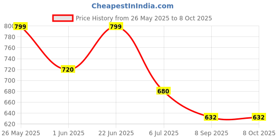 flipkart.com bantas Kids Piano with Mic 37 Keys 8 Rhythms 8 Tones 6 Demos Portable bantas Price History Graph from 26 May 2025 to 8 Oct 2025