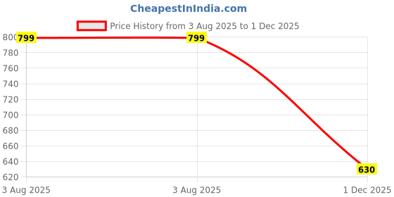 flipkart.com bantas Music Key Board Kid Multifunctional with Microphone Musical bantas Price History Graph from 3 Aug 2025 to 1 Dec 2025
