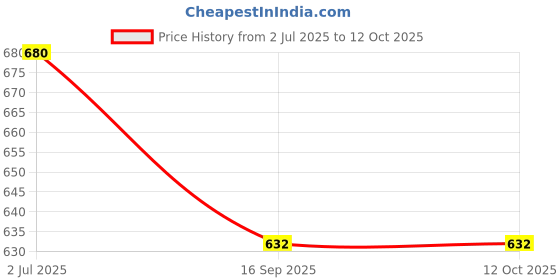 flipkart.com bantas Musical Toy Electronic Piano Keyboard 37 Keys with Microphone dc Power P6 bantas Price History Graph from 2 Jul 2025 to 12 Oct 2025