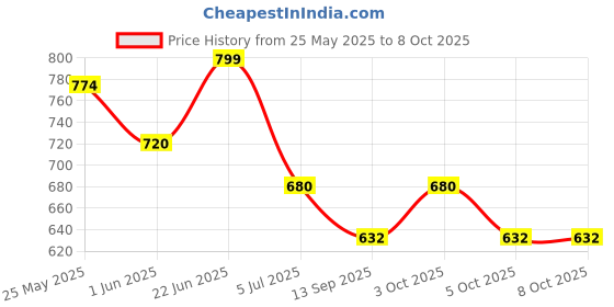 flipkart.com bantas Piano Toy Keyboard for Kids with Mic Dc Power Option Analog Arranger Keyboard bantas Price History Graph from 25 May 2025 to 5 Oct 2025