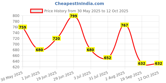 flipkart.com bantas Portable Electronic Keyboard Toy Beginners Educational bantas Price History Graph from 30 May 2025 to 12 Oct 2025