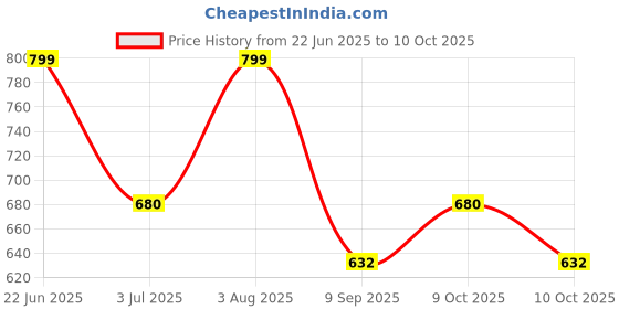 flipkart.com bantas Portable Musical Piano Keyboard with Microphone |37 Keys Bigfun bantas Price History Graph from 22 Jun 2025 to 10 Oct 2025