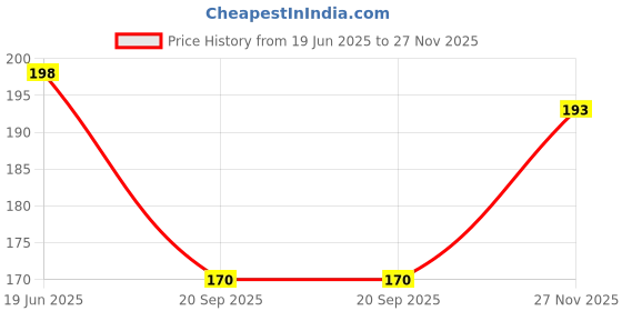 flipkart.com banteybanatey Blue Glass Stones for Resin Art and Craft –Decorative Fillers for DIY Projects Regular Square Crystal Stone banteybanatey Price History Graph from 19 Jun 2025 to 27 Nov 2025