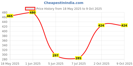 flipkart.com banteybanatey UV Resin Bezel Tape Paper Tape Seamless, Traceless for Resin Art (pack of 2) banteybanatey Price History Graph from 18 May 2025 to 9 Oct 2025