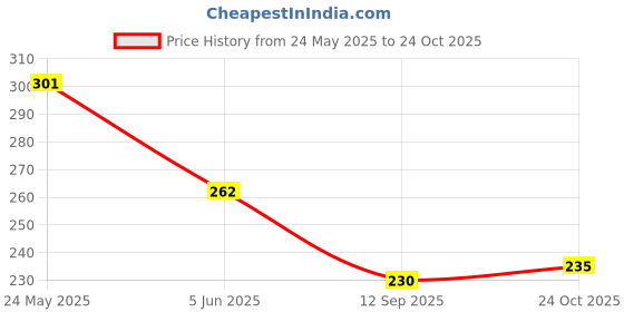 flipkart.com banteybanatey Uv Resin Tape for Bezels without Dispenser only tape Roll (Manual) banteybanatey Price History Graph from 24 May 2025 to 24 Oct 2025