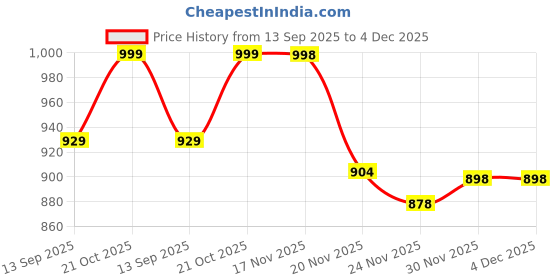flipkart.com bantkart FULL WORKOUT COMBO Fitness Accessory Kit Kit bantkart Price History Graph from 13 Sep 2025 to 4 Dec 2025