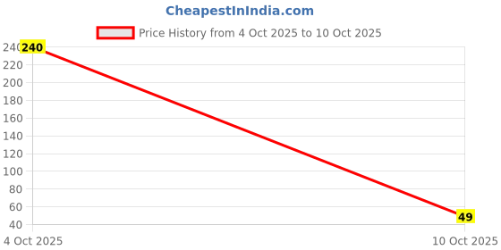 flipkart.com bantom Mata ki Chunari Altar Cloth bantom Price History Graph from 4 Oct 2025 to 10 Oct 2025