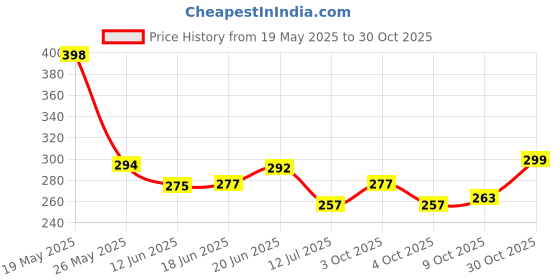 flipkart.com bantoo Velvet, Cotton Baby Sleeping Mat bantoo Price History Graph from 19 May 2025 to 30 Oct 2025