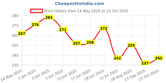 flipkart.com bantoo Velvet, Cotton Baby Sleeping Mat bantoo Price History Graph from 14 May 2025 to 23 Oct 2025