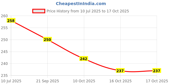 flipkart.com tryfeet Bantu Mules Ethnic Mule For Women tryfeet Price History Graph from 10 Jul 2025 to 15 Oct 2025
