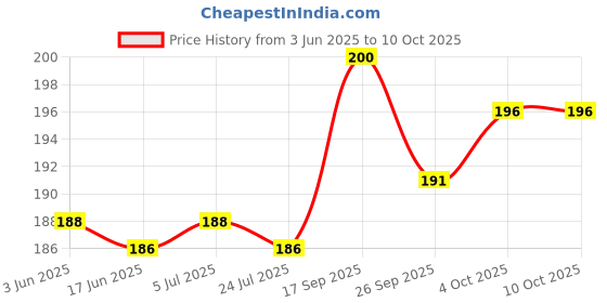 flipkart.com banyan 20 W Basic Standard B22 LED Bulb banyan Price History Graph from 3 Jun 2025 to 9 Oct 2025