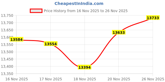 flipkart.com bangalore refinery Banyan Tree 1g 24 (999) K 1 g Yellow Gold Coin bangalore refinery Price History Graph from 16 Nov 2025 to 26 Nov 2025