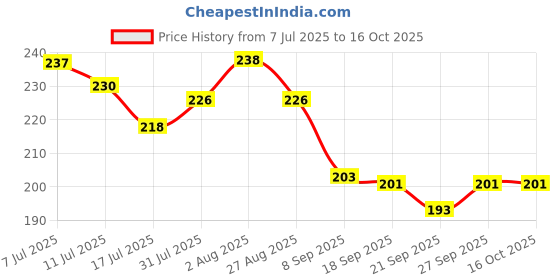 flipkart.com aditya creation Bany's First Toy Pure Natural Neem Wood Teething Toys Antibacterial Properties Teether and Feeder aditya creation Price History Graph from 7 Jul 2025 to 16 Oct 2025