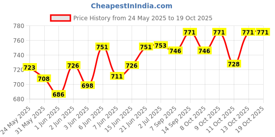 flipkart.com bao health ADHESIVE REMOVER SPRAY 50 ML (60415) Hydrocolloid Medical Dressing bao health Price History Graph from 24 May 2025 to 17 Oct 2025