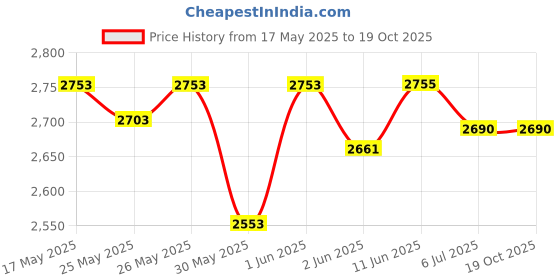 flipkart.com bao health Box of 5 Set of Flange and Pouch ( Bag 60mm for Urostomy ) (3016001+4036001) Hydrocolloid Medical Dressing bao health Price History Graph from 17 May 2025 to 18 Oct 2025