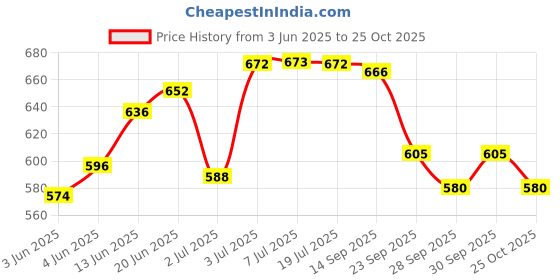 flipkart.com bao health KANAV BARRIER CREAM ( 6015 ) Hydrocolloid Medical Dressing bao health Price History Graph from 3 Jun 2025 to 25 Oct 2025