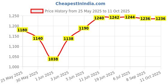 flipkart.com bao health One piece classical pouch with filter, Velcro CLAMP closure,60mm Hydrocolloid Medical Dressing bao health Price History Graph from 25 May 2025 to 10 Oct 2025