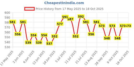 flipkart.com bao health Pack of 1 Set of Flange and Pouch ( 70mm for Colostomy and Ileostomy) Hydrocolloid Medical Dressing bao health Price History Graph from 17 May 2025 to 17 Oct 2025