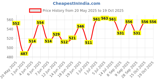 flipkart.com bao health PACK of 1 Set of Flange and Pouch ( Bag 50mm for Colostomy and Ileostomy) Hydrocolloid Medical Dressing bao health Price History Graph from 20 May 2025 to 17 Oct 2025
