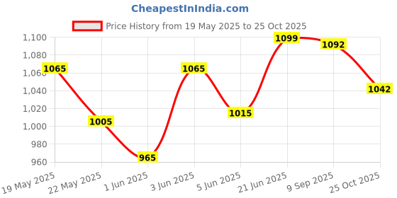 flipkart.com bao health Set of 2 60mm Skin Barrier Flange and Pouch for Urostomy (3016001+4036001) Hydrocolloid Medical Dressing bao health Price History Graph from 19 May 2025 to 25 Oct 2025