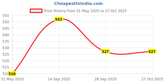 flipkart.com bao health SKIN BARRIER SUPPORT (C-TAPE) ( 60612 ) Hydrocolloid Medical Dressing bao health Price History Graph from 31 May 2025 to 27 Oct 2025