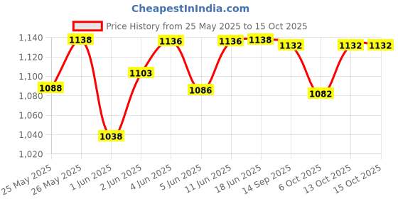 flipkart.com bao health STOMA PASTE PROTECTIVE RING MEDIUM ( 60512 ) ( PACK OF 10) Hydrocolloid Medical Dressing bao health Price History Graph from 25 May 2025 to 15 Oct 2025