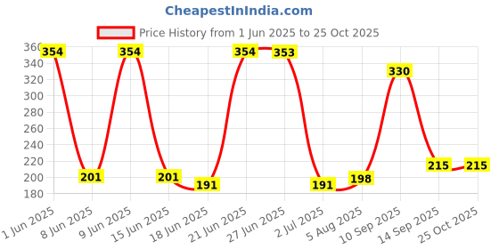 flipkart.com baoke BAOCK GEL PEN 3 COLLECTION(BLABK,BLUE,RED) Gel Pen baoke Price History Graph from 1 Jun 2025 to 25 Oct 2025