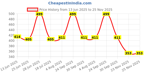 flipkart.com BAOER 17 inches Laptop Stand Adjustable Laptop Stand Foldable Portable Compatible , Ergonomic, Tablet Laptop Stand Price History Graph from 13 Jun 2025 to 24 Nov 2025