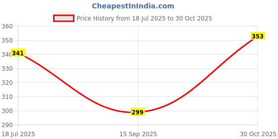 flipkart.com baoer Alarm Lock High Quality Padlock Anti-Theft Security System Door Safety Lock baoer Price History Graph from 18 Jul 2025 to 30 Oct 2025