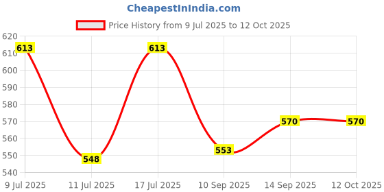 flipkart.com baoer Laser Liner Square Level-01 Laser Liner Line Projection Square Level/Right Angle Non-magnetic Line Level baoer Price History Graph from 9 Jul 2025 to 12 Oct 2025