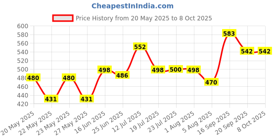 flipkart.com baoer LV-03 Digital Distance Laser Level spirit level Meter PrO3 Leveller Measurement Tape baoer Price History Graph from 20 May 2025 to 7 Oct 2025