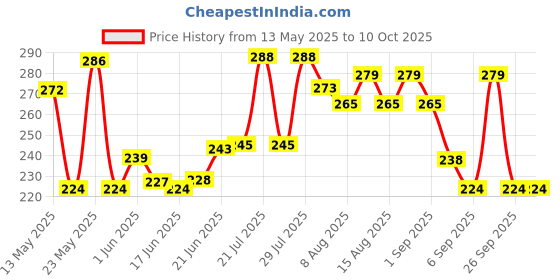 flipkart.com baoer Map Ruler Mirror Scale Navigation Compass Scouts Survival Outdoor Camping Kits Compass baoer Price History Graph from 13 May 2025 to 10 Oct 2025