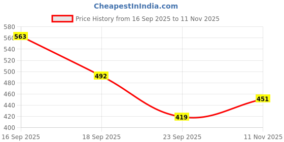 flipkart.com baoke 0.7MMSmooth Gel BLUE Refill baoke Price History Graph from 16 Sep 2025 to 11 Nov 2025