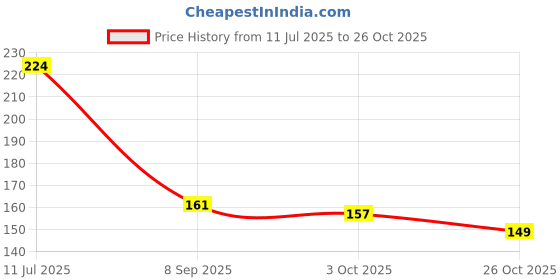 flipkart.com definite Baoke 3 Pcs Golden Metallic Craftwork Pen 1.5mm Nib for application on Paper, Cloth, Leather, Plastic, Glass, Ceramics, CDs etc. Marker Ink definite Price History Graph from 11 Jul 2025 to 26 Oct 2025