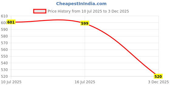 flipkart.com baot Bluetooth Wireless B2 Premium Neckband With 50Hrs Playback Clear Sound, DeepBass Bluetooth Headset baot Price History Graph from 10 Jul 2025 to 3 Dec 2025