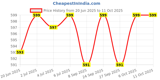 flipkart.com baot Neckband with 48 Hours Playback Deep Bass with Magnetic Buds Bluetooth Headset baot Price History Graph from 20 Jun 2025 to 10 Oct 2025
