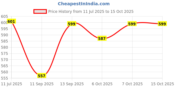 flipkart.com baot Wireless B2 Neckband With 50Hrs Playback Clear Sound, Deep Bass Bluetooth Headset baot Price History Graph from 11 Jul 2025 to 15 Oct 2025