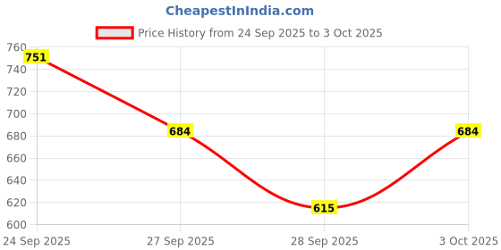 flipkart.com bapc Mouth Organ/Harmonica Key-C With Scale Change Option Mouth Organ 24 Holes with 48 Tones (Ivory) bapc Price History Graph from 24 Sep 2025 to 3 Oct 2025