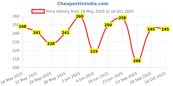 flipkart.com bapc Music Mouth Organ 24 Holes Key of C With 48 Tones Metal Harmonica (Yellow) bapc Price History Graph from 18 May 2025 to 15 Oct 2025